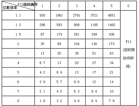 SJD811F智能數字式熱繼電器/電動機綜合保護器曲線表